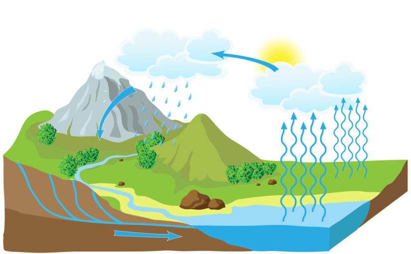 Ciclo das Águas: orvalho, geada, neblina, nuvem, chuva, neve